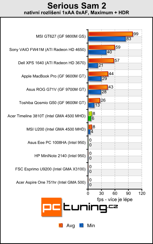 Acer Aspire TimeLine 3810T - malý Acer s velkou výdrží