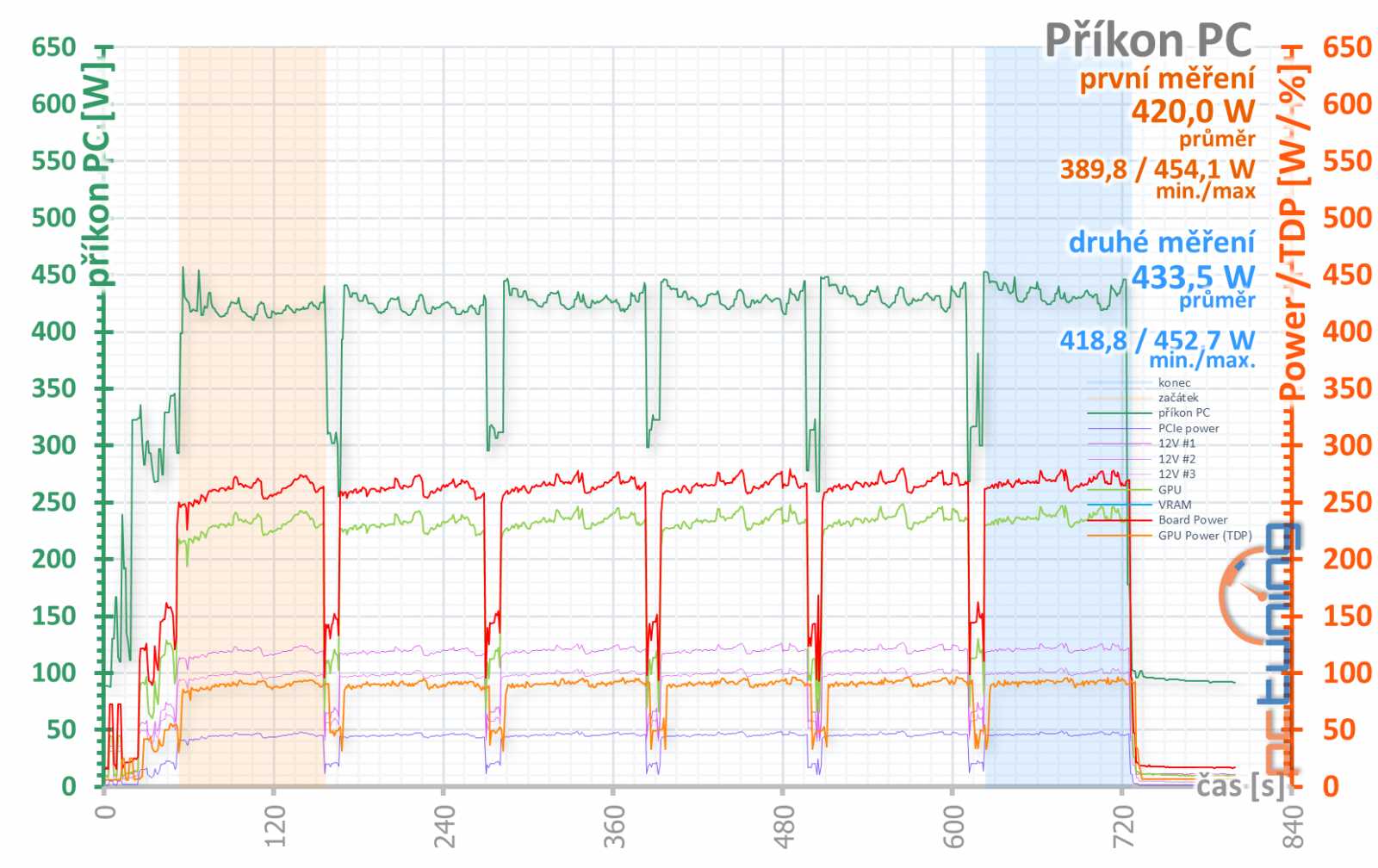 Gigabyte GeForce RTX 3070 Ti Gaming OC v testu