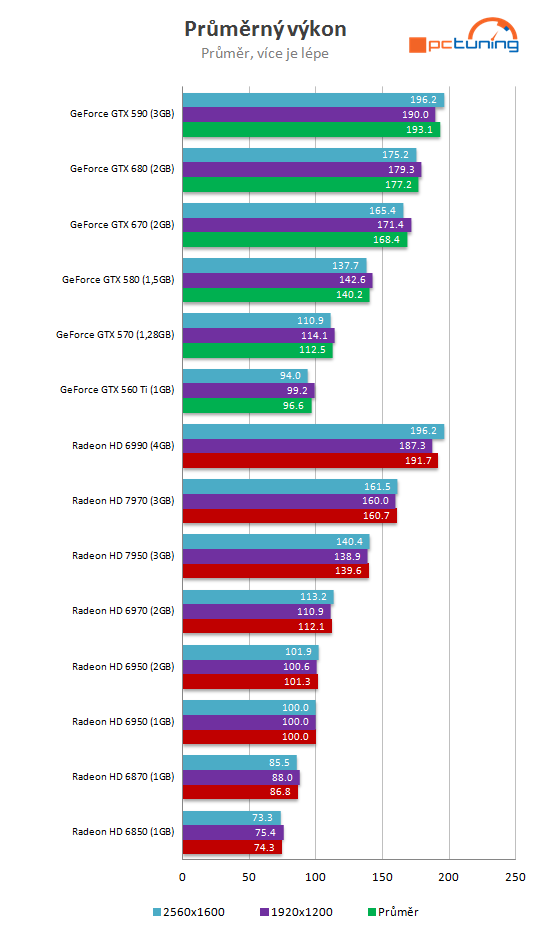 nVidia GeForce GTX 670 – malá karta s ohromným výkonem