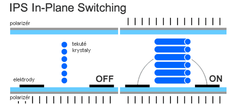 Průvodce plochými panely: TN, IPS, MVA, který je lepší?