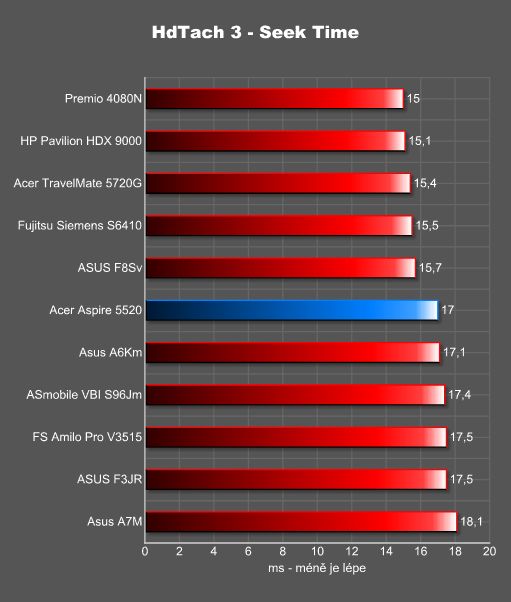 Notebook Acer Aspire 5520 - kancelářský elegán