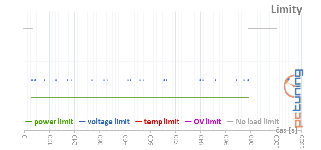 Asus TUF GF RTX 3080 O10G: skvělý chladič a slušná cena