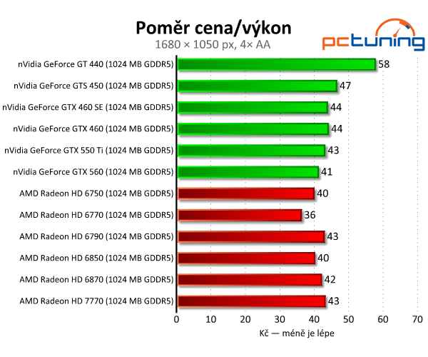 MSI Radeon HD 7770 — nový bojovník ve střední třídě