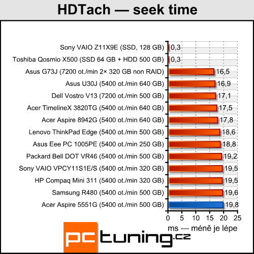 Acer Aspire 5551G — herní stroj s tříjádrem a Radeonem