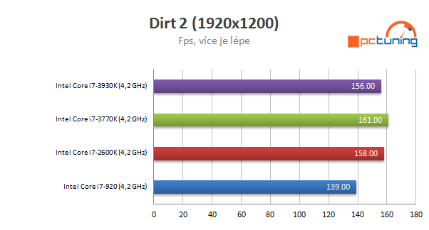 Nárůst výkonu CPU za poslední roky - Procesory Intel