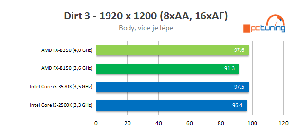 Procesor AMD FX-8350 podruhé – konečně slušný výkon