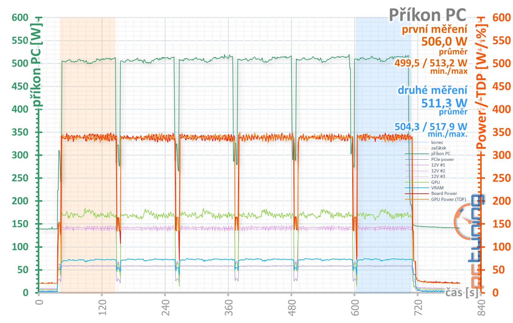 GeForce RTX 3080, kondenzátory, nové ovladače a stabilita