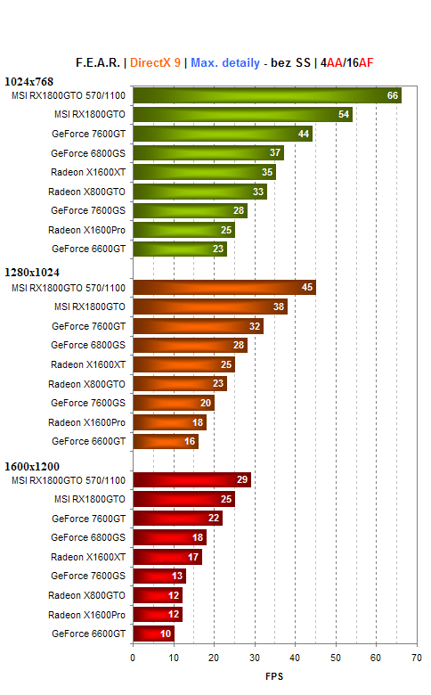 MSI Radeon X1800GTO - konkurence pro GeForce 7600GT