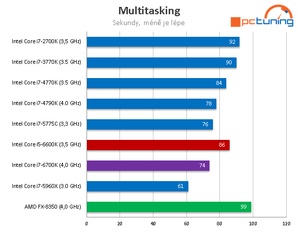 Core i5-6600K: odemčené čtyřjádro „Skylake“ v testu