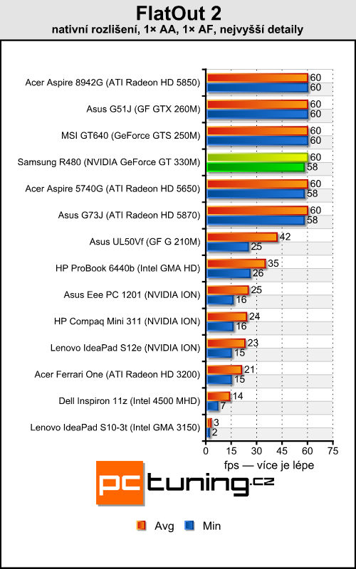 Samsung R480 — malý, cenově dostupný a výkonný