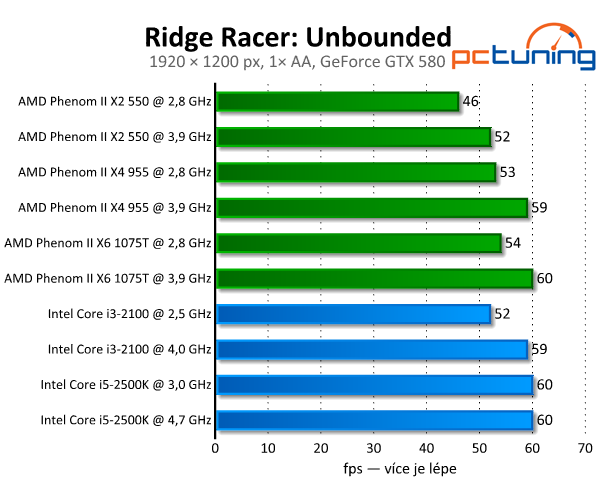 Ridge Racer: Unbounded — odbytá konverze z konzolí