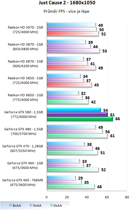 Nvidia GeForce GTX 580 – Opravdu podařená Fermi