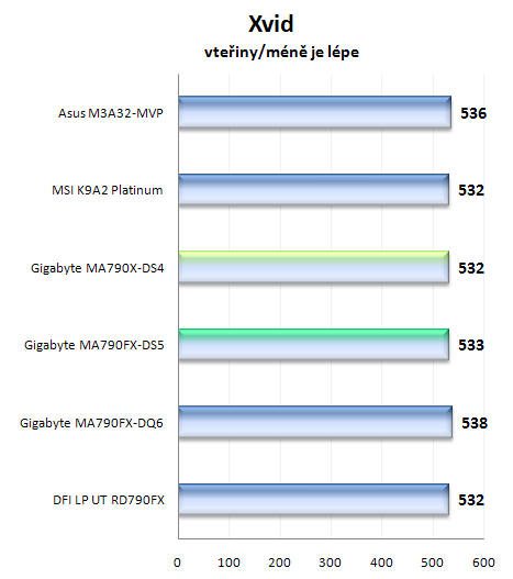 Gigabyte MA790FX-DS5 a MA790X-DS4: duel čipsetů AMD RD790FX a AMD RD790X