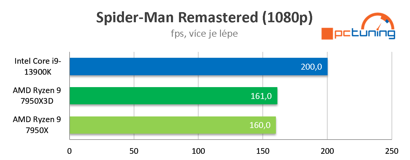 Test AMD Ryzen 9 7950X3D: Špičkový herní výkon při poloviční spotřebě proti Intelu