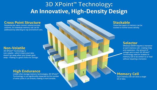 3D XPoint buňka