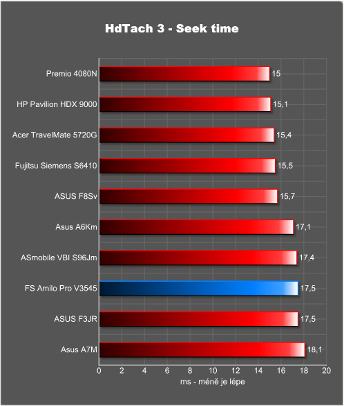 Fujitsu Siemens Amilo Pro V3545 - kancelářská síla