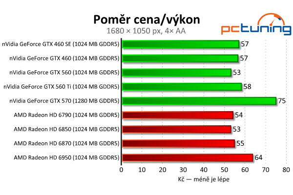 Srovnávací test grafických karet od čtyř do šesti tisíc