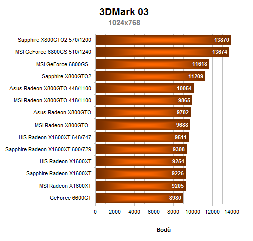 Radeony X800GTO(2) vs. GeForce 6800GS