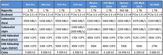 SSD Kingston KC2000 1 TB: nová generace SSD pro NVMe 