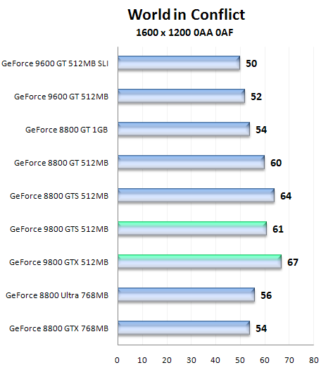 Nástin výkonu GeForce 9800 GTS a 9800 GTX pomocí přetaktované GeForce 8800 GTS