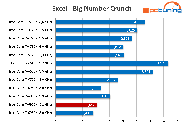 Intel Core i7-6900K: Osmijádro Broadwell-E v testu