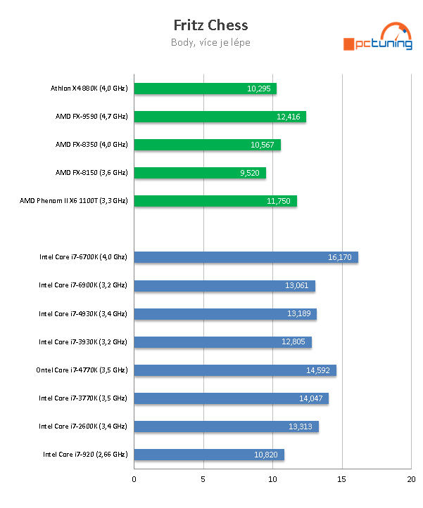 Nárůst výkonu CPU za posledních osm let  – AMD vs. Intel