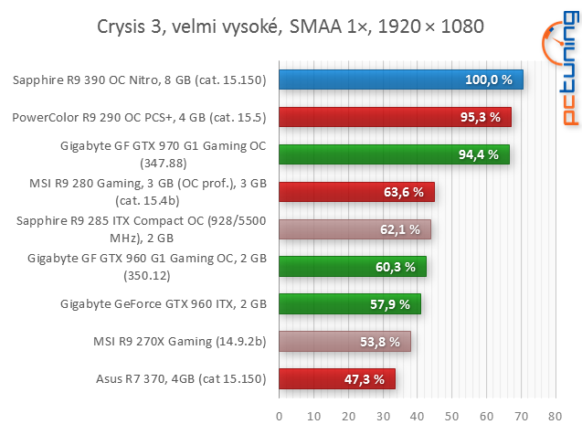 Sapphire Radeon R9 390 proti PowerColor PCS+ R9 290 v testu