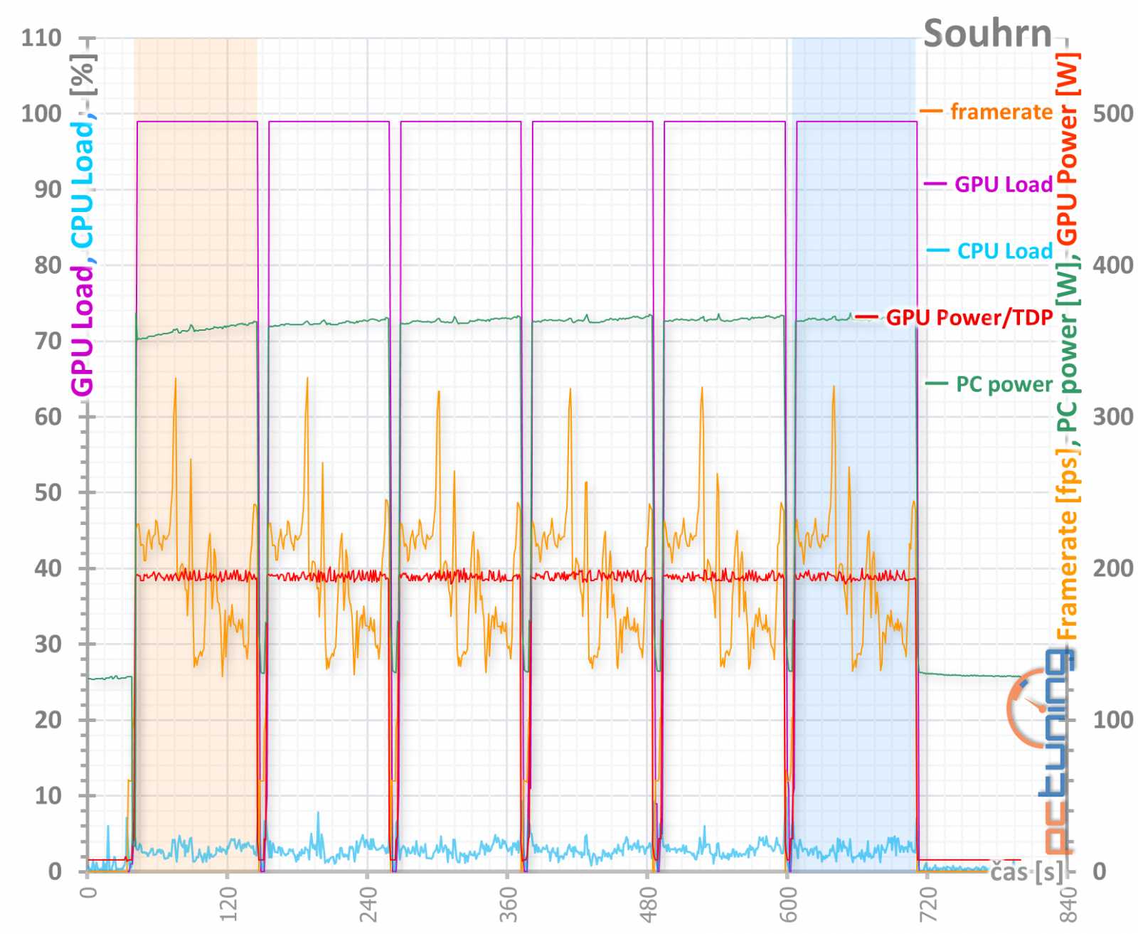 Test Sapphire Pulse RX 5700 XT OC 8GB: Navi 10 dobře a levně