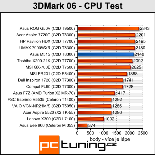 Asus M51S - multimediální stroj pro každého