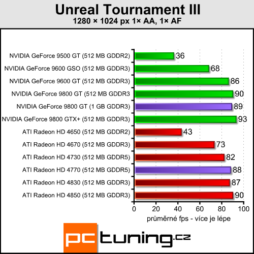 Pasivní 9800 GT a HD 4770 pro závodníky v akci