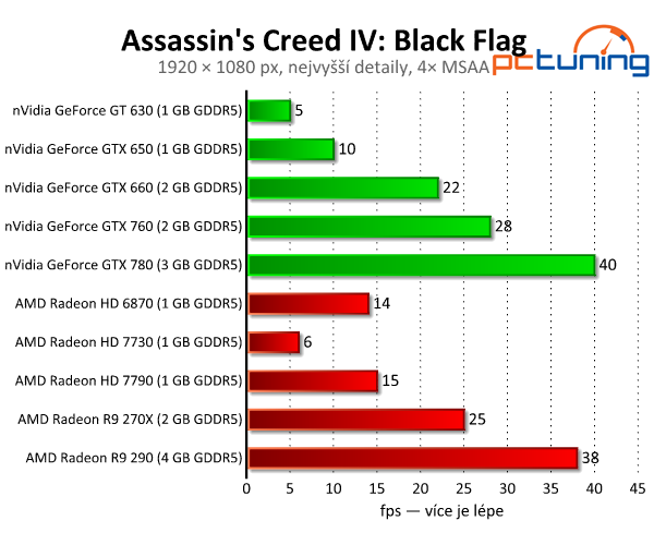 Assassins Creed IV: Black Flag — Krásný a náročný