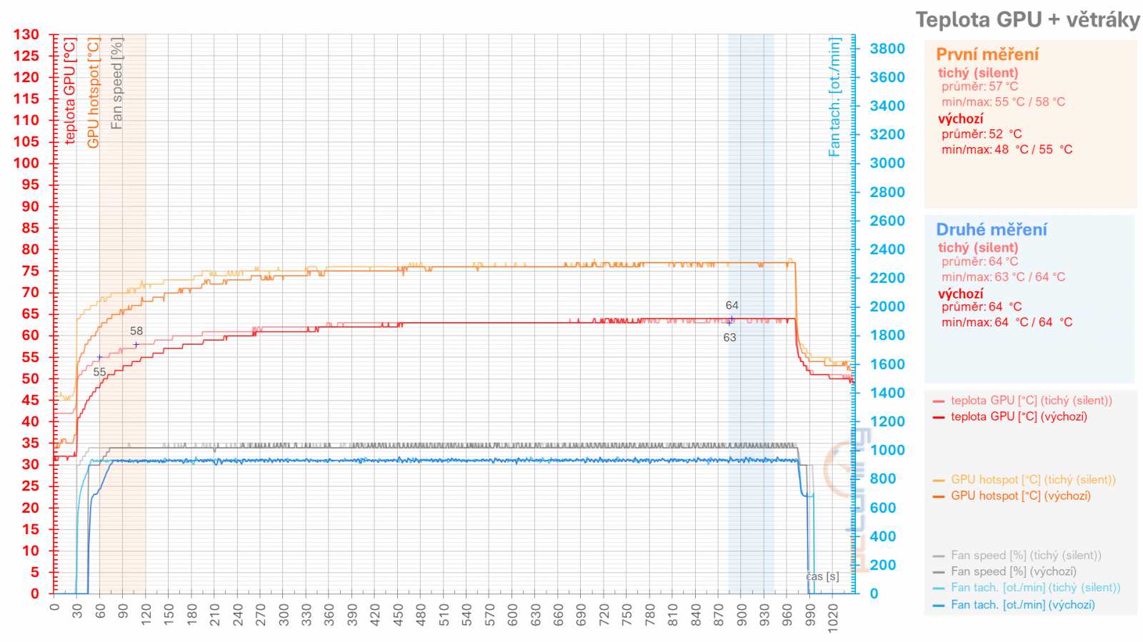 Asus TUF Radeon RX 7900 XT: Vliv profilů pro ztišení, přetaktování, či undervolting v ovladačích AMD na výkon a vlastnosti