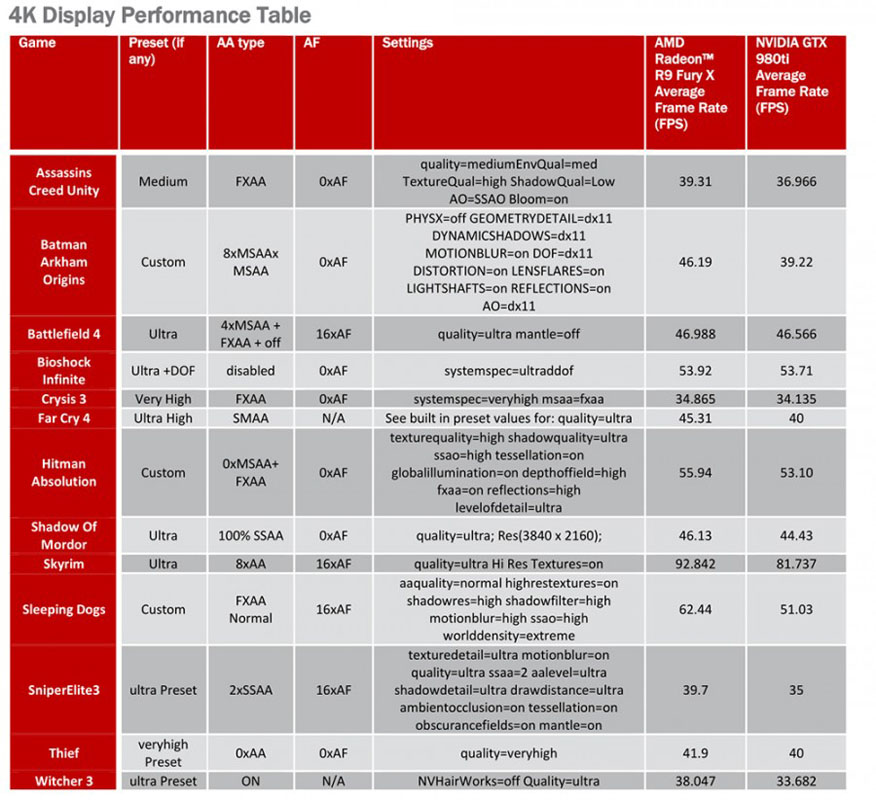 Výsledky benchmarků prozradily, že Radeon R9 Fury X je výkonnější než GeForce GTX 980 Ti