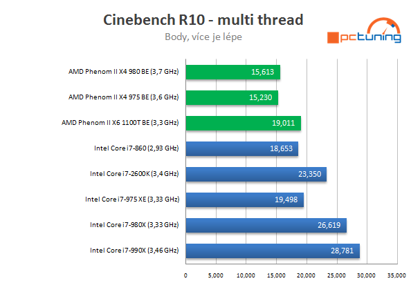 AMD Phenom II X4 980 BE – poslední z rodu Phenomů