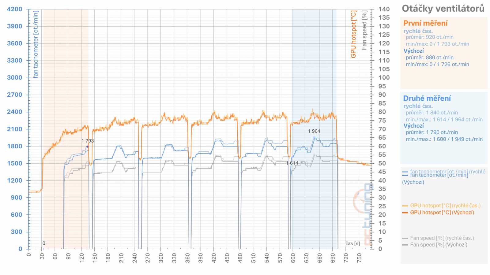 Tuníme RX 6600 XT od Gigabyte: ztišení, taktování, undervolt