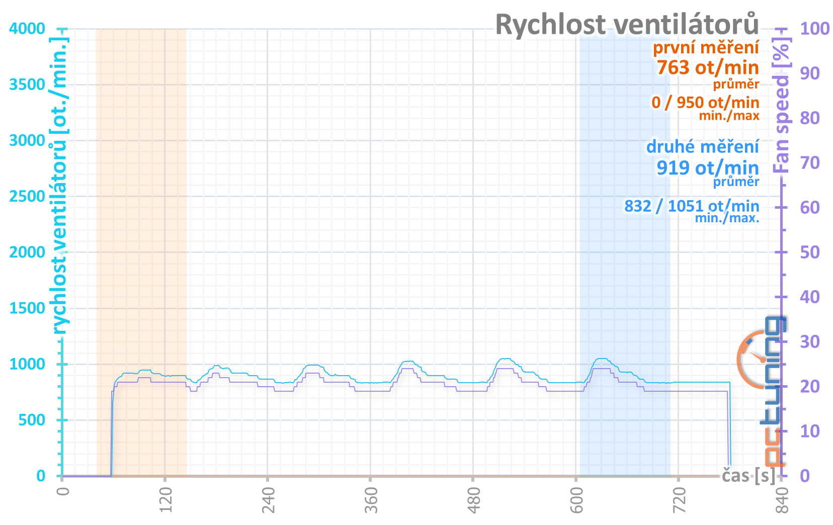 4× Radeon RX 570 4GB v testu: který levný model vybrat?