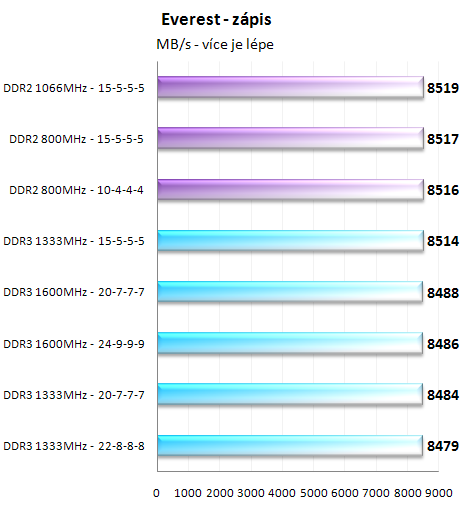 Paměti DDR2 vs DDR3 - Nastal už čas pro změnu?