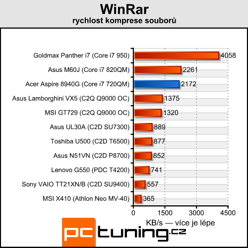 Acer Aspire 8940G — mašina na práci i pro zábavu