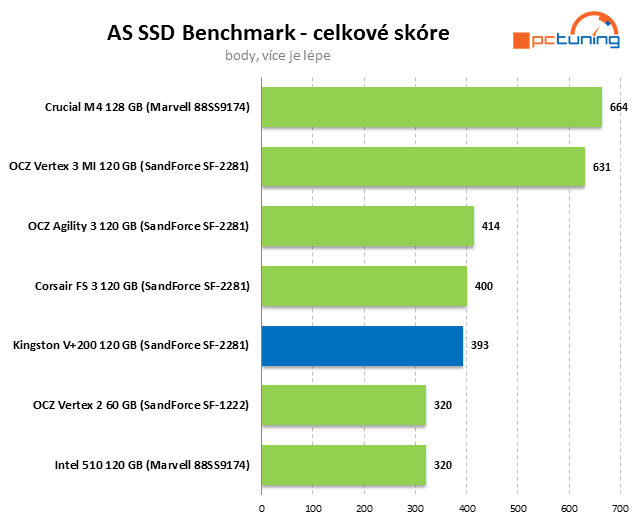 Kingston V+200 – SandForce SSD ve znamení nízké ceny