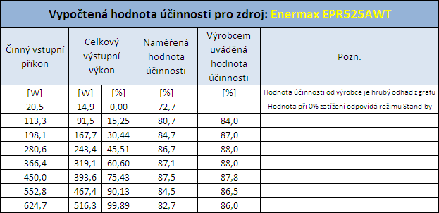 Enermax Pro 82+ 525W - počítačový zdroj jak má být