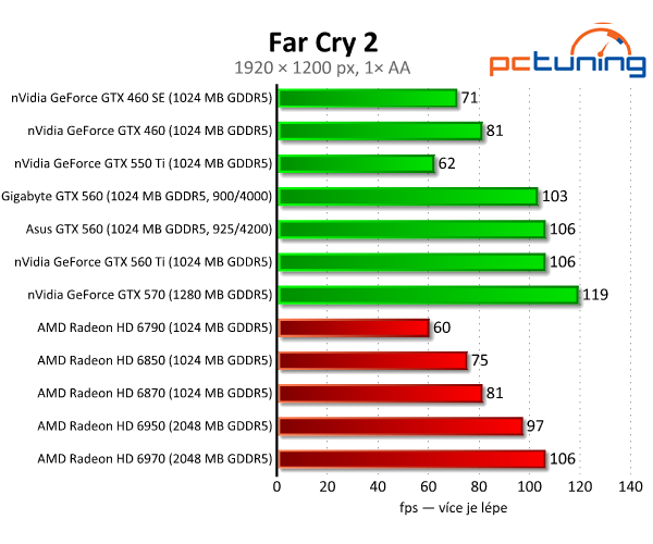 Test dvou GeForce GTX 560 — GTX 460 na steroidech