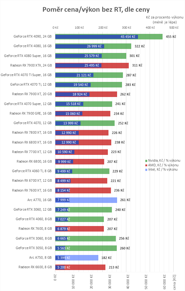 Přehled cen grafických karet: Tak kterou si vyberete?