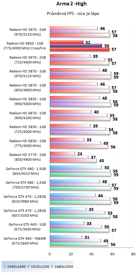 AMD Radeon HD 6850 v CrossFire – obstojí proti HD 5970