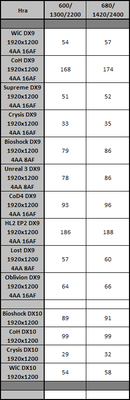 GeForce GTX280 - nový král 3D přichází