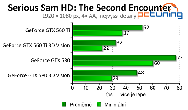 nVidia 3D Vision  – pořádná nálož na výkon sestavy