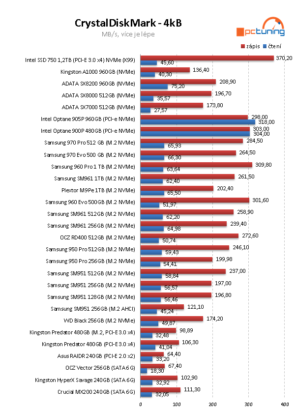 Intel Optane 905P 960GB: nejvýkonnější SSD na trhu