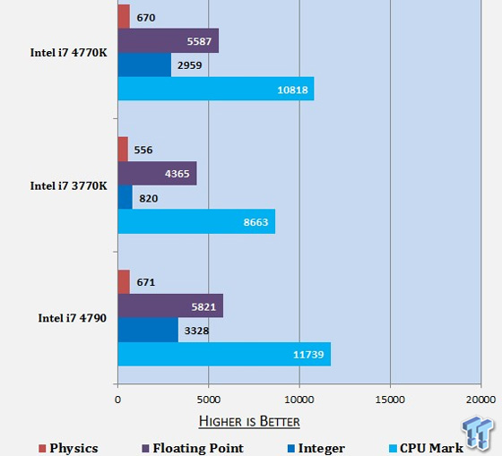 Intel Core i7-4790: výkonnější než Core i7-4770K, ale nevhodný pro přetaktování