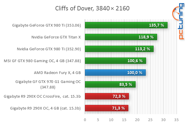 Test AMD Radeon R9 Fury X: Poprvé s HBM pro extrémní výkon