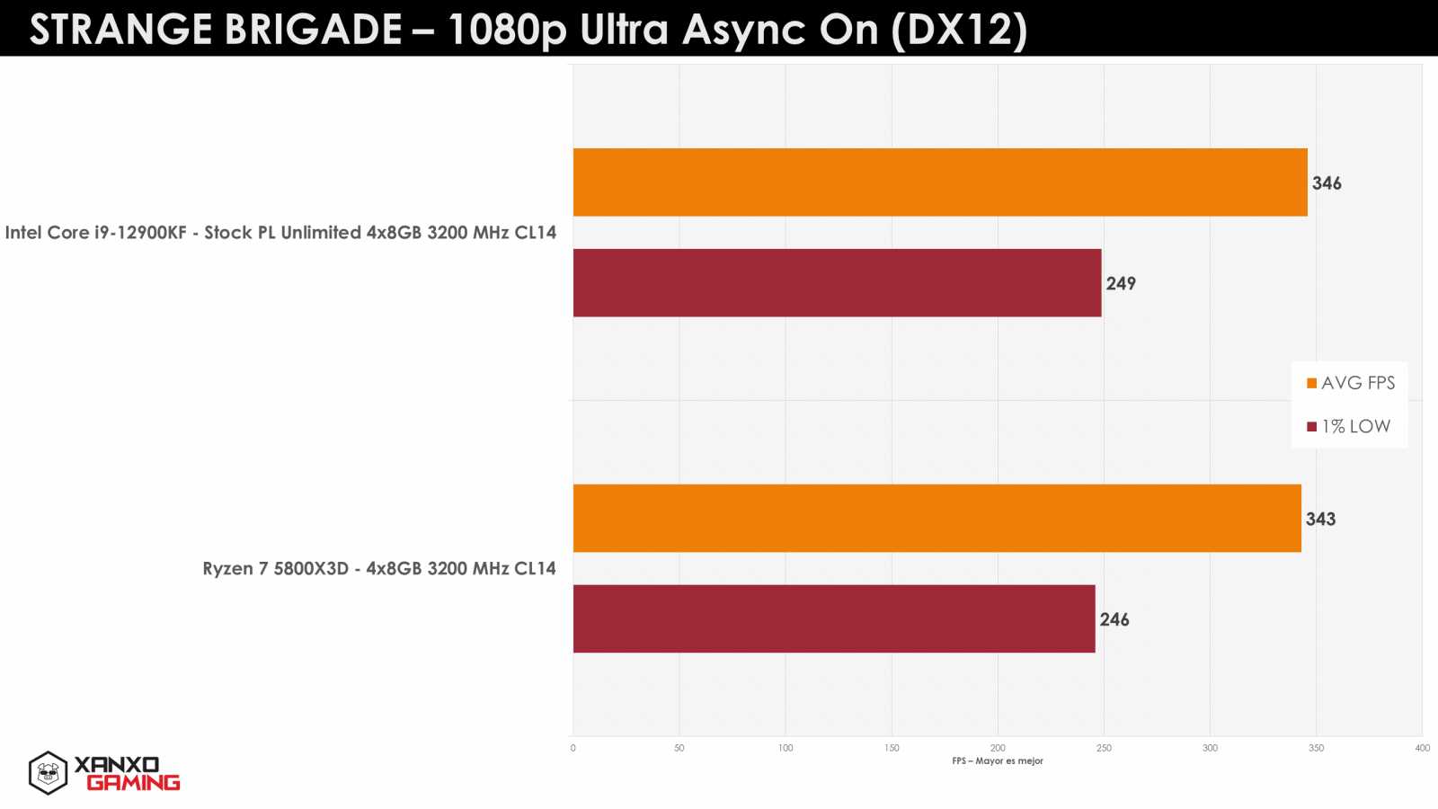 Ryzen-7-5800X3D-Strange-Brigade-DX12-1080p