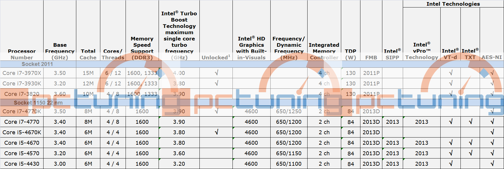 Detailní info o procesorech Intel Haswell